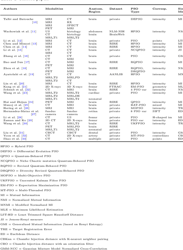 Figure 1 for Particle Swarm Optimization in 3D Medical Image Registration: A Systematic Review