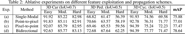 Figure 3 for Bidirectional Propagation for Cross-Modal 3D Object Detection