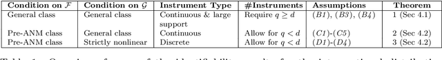 Figure 2 for Distributional Instrumental Variable Method