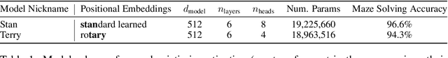Figure 2 for Transformers Use Causal World Models in Maze-Solving Tasks