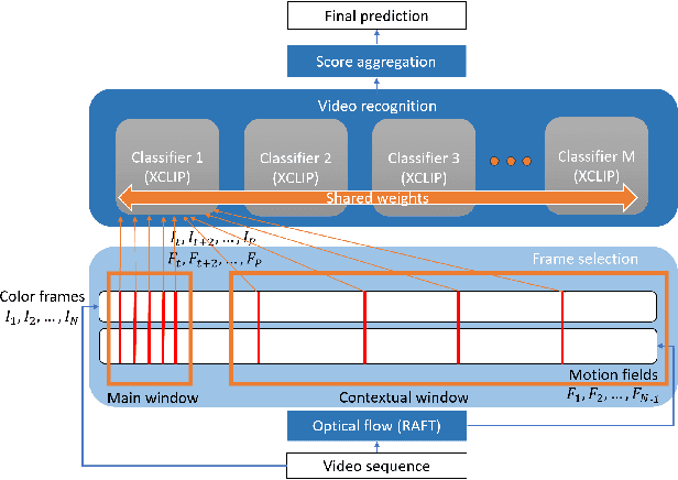 Figure 1 for AnimalMotionCLIP: Embedding motion in CLIP for Animal Behavior Analysis