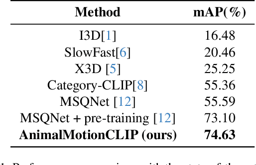 Figure 2 for AnimalMotionCLIP: Embedding motion in CLIP for Animal Behavior Analysis