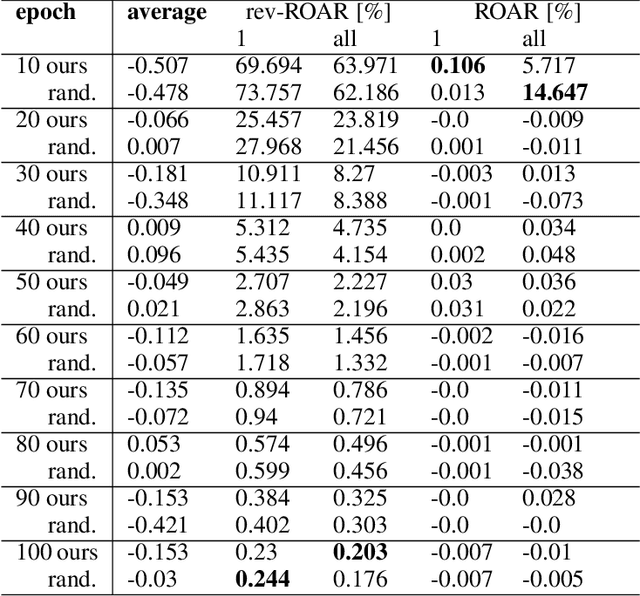Figure 4 for Explaining Link Predictions in Knowledge Graph Embedding Models with Influential Examples
