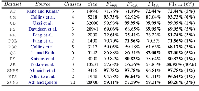 Figure 3 for Identifying Semantically Difficult Samples to Improve Text Classification