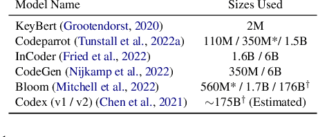 Figure 2 for A Simple, Yet Effective Approach to Finding Biases in Code Generation