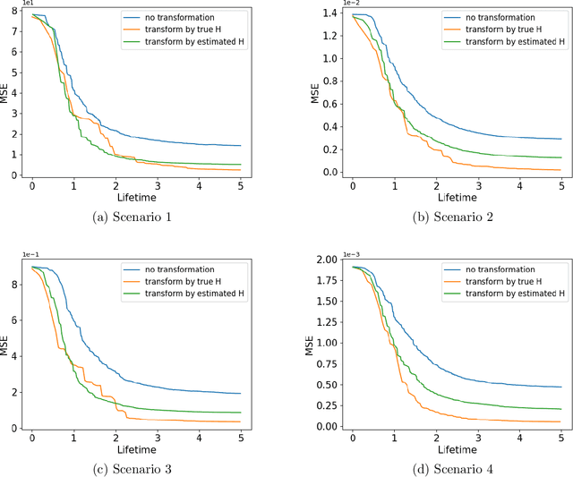 Figure 4 for TrIM: Transformed Iterative Mondrian Forests for Gradient-based Dimension Reduction and High-Dimensional Regression