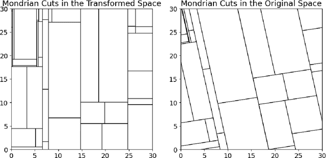 Figure 2 for TrIM: Transformed Iterative Mondrian Forests for Gradient-based Dimension Reduction and High-Dimensional Regression