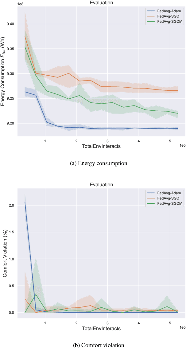 Figure 4 for Employing Federated Learning for Training Autonomous HVAC Systems