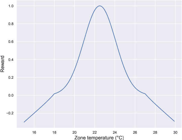 Figure 2 for Employing Federated Learning for Training Autonomous HVAC Systems