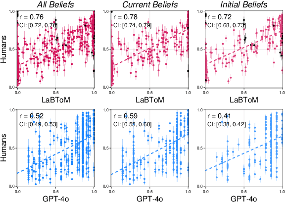 Figure 4 for Understanding Epistemic Language with a Bayesian Theory of Mind