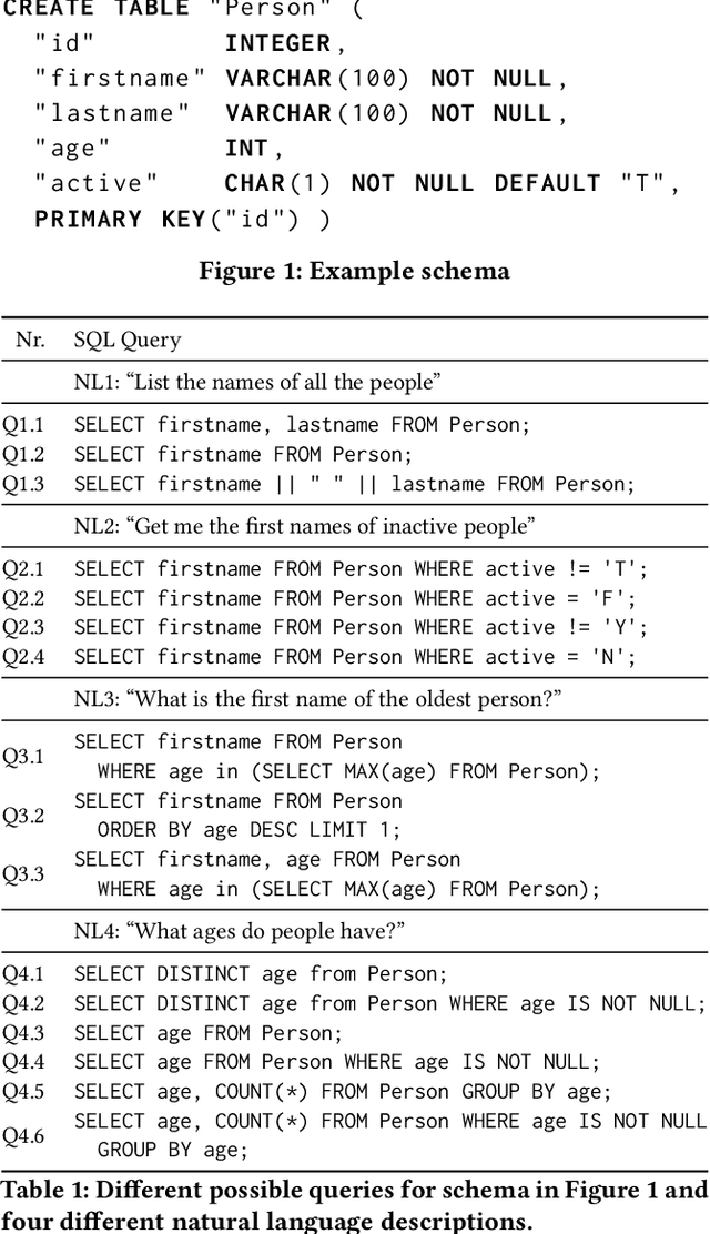 Figure 1 for Fundamental Challenges in Evaluating Text2SQL Solutions and Detecting Their Limitations