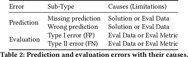 Figure 2 for Fundamental Challenges in Evaluating Text2SQL Solutions and Detecting Their Limitations