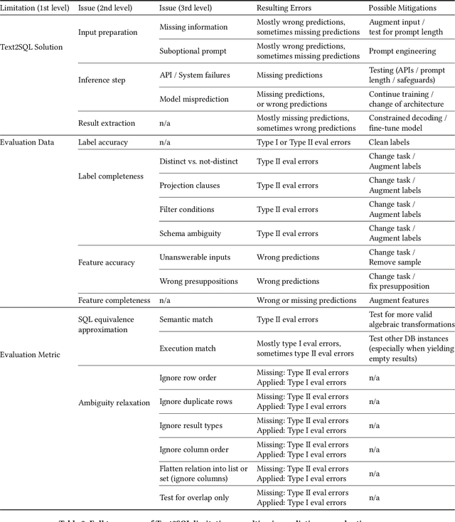 Figure 4 for Fundamental Challenges in Evaluating Text2SQL Solutions and Detecting Their Limitations