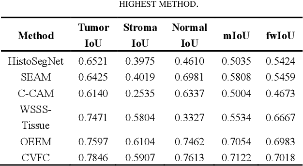 Figure 3 for CVFC: Attention-Based Cross-View Feature Consistency for Weakly Supervised Semantic Segmentation of Pathology Images