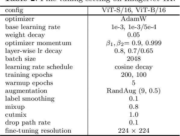 Figure 4 for AEMIM: Adversarial Examples Meet Masked Image Modeling
