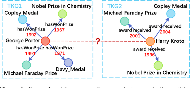 Figure 1 for An Effective and Efficient Time-aware Entity Alignment Framework via Two-aspect Three-view Label Propagation