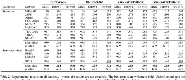 Figure 4 for An Effective and Efficient Time-aware Entity Alignment Framework via Two-aspect Three-view Label Propagation