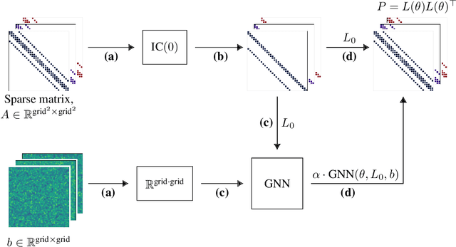 Figure 1 for Learning from Linear Algebra: A Graph Neural Network Approach to Preconditioner Design for Conjugate Gradient Solvers