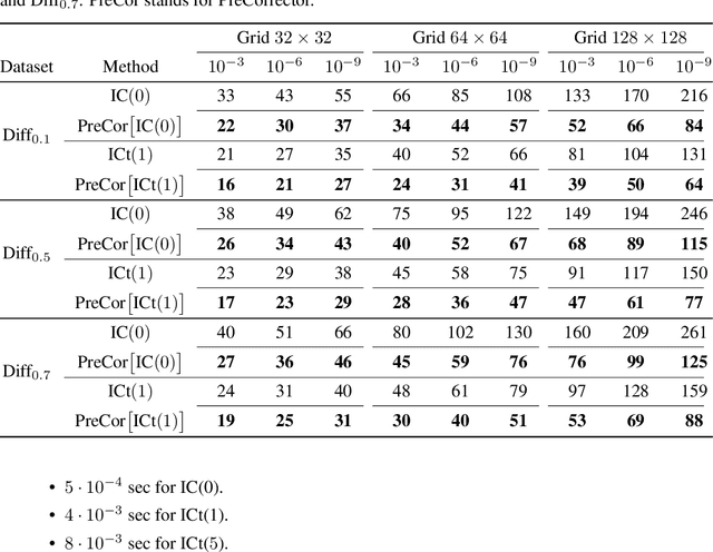 Figure 2 for Learning from Linear Algebra: A Graph Neural Network Approach to Preconditioner Design for Conjugate Gradient Solvers