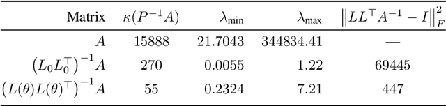 Figure 4 for Learning from Linear Algebra: A Graph Neural Network Approach to Preconditioner Design for Conjugate Gradient Solvers