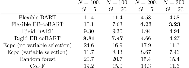 Figure 2 for Co-data Learning for Bayesian Additive Regression Trees