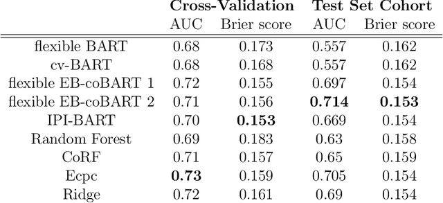 Figure 4 for Co-data Learning for Bayesian Additive Regression Trees