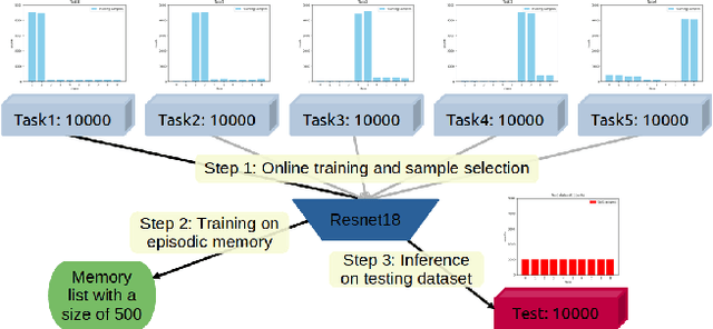 Figure 1 for Data Stream Sampling with Fuzzy Task Boundaries and Noisy Labels