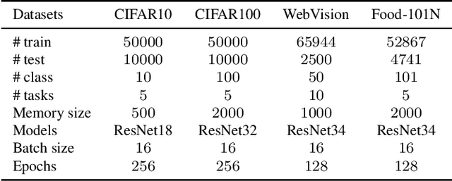 Figure 2 for Data Stream Sampling with Fuzzy Task Boundaries and Noisy Labels