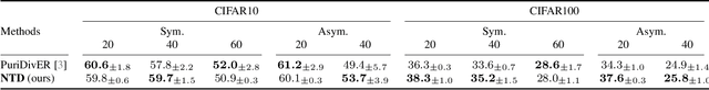 Figure 4 for Data Stream Sampling with Fuzzy Task Boundaries and Noisy Labels