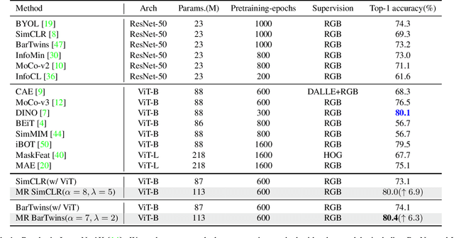 Figure 2 for Masked Reconstruction Contrastive Learning with Information Bottleneck Principle
