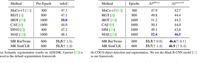 Figure 4 for Masked Reconstruction Contrastive Learning with Information Bottleneck Principle