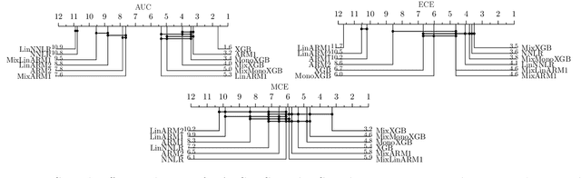 Figure 3 for Rethinking Log Odds: Linear Probability Modelling and Expert Advice in Interpretable Machine Learning