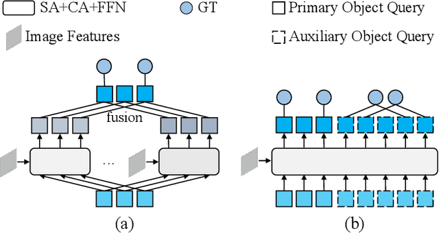 Figure 1 for MI-DETR: An Object Detection Model with Multi-time Inquiries Mechanism