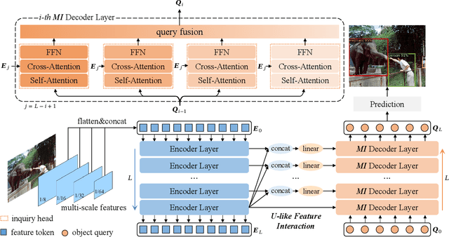 Figure 3 for MI-DETR: An Object Detection Model with Multi-time Inquiries Mechanism