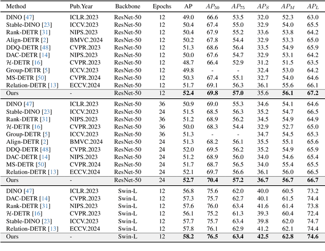 Figure 2 for MI-DETR: An Object Detection Model with Multi-time Inquiries Mechanism