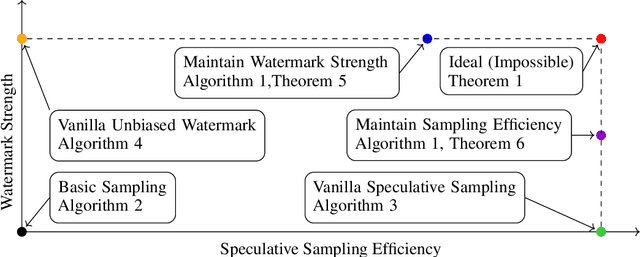 Figure 1 for Inevitable Trade-off between Watermark Strength and Speculative Sampling Efficiency for Language Models