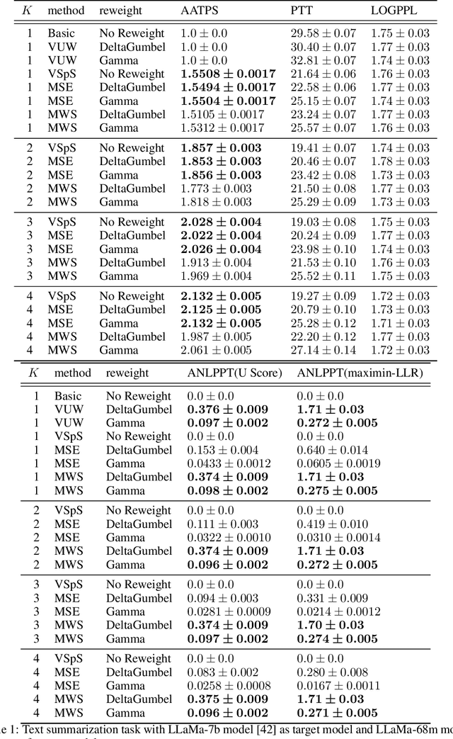Figure 2 for Inevitable Trade-off between Watermark Strength and Speculative Sampling Efficiency for Language Models