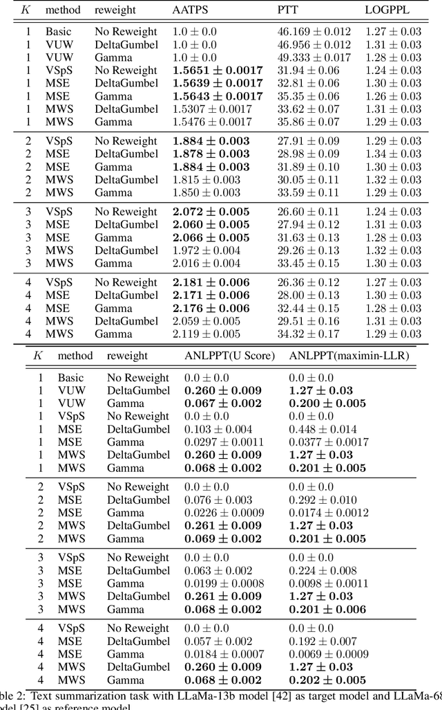Figure 4 for Inevitable Trade-off between Watermark Strength and Speculative Sampling Efficiency for Language Models