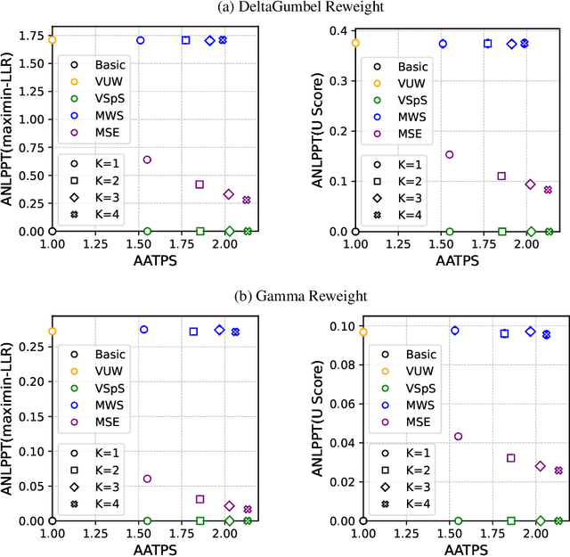 Figure 3 for Inevitable Trade-off between Watermark Strength and Speculative Sampling Efficiency for Language Models