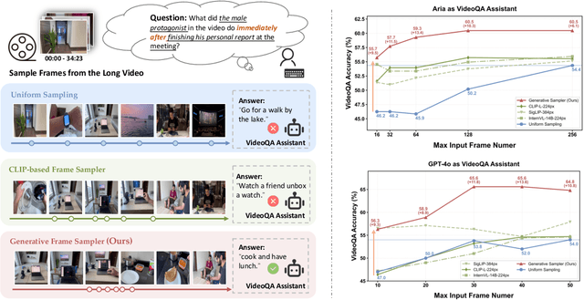 Figure 1 for Generative Frame Sampler for Long Video Understanding