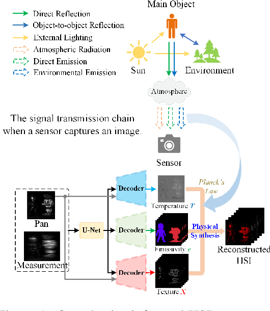 Figure 1 for PCMamba: Physics-Informed Cross-Modal State Space Model for Dual-Camera Compressive Hyperspectral Imaging