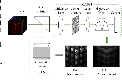 Figure 3 for PCMamba: Physics-Informed Cross-Modal State Space Model for Dual-Camera Compressive Hyperspectral Imaging