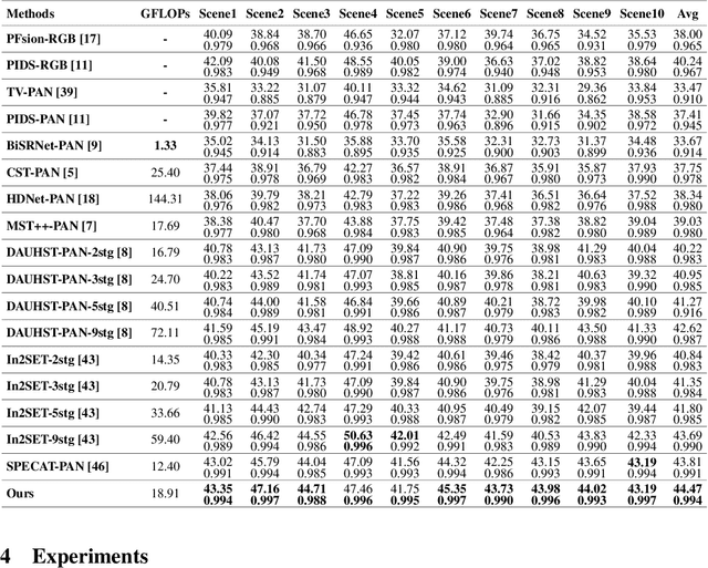 Figure 2 for PCMamba: Physics-Informed Cross-Modal State Space Model for Dual-Camera Compressive Hyperspectral Imaging