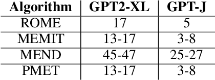 Figure 1 for Norm Growth and Stability Challenges in Localized Sequential Knowledge Editing