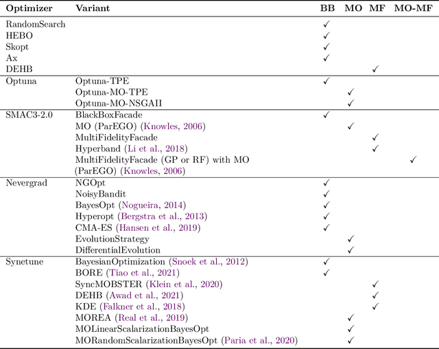 Figure 4 for carps: A Framework for Comparing N Hyperparameter Optimizers on M Benchmarks