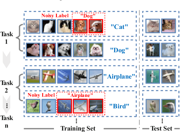 Figure 1 for ErrorEraser: Unlearning Data Bias for Improved Continual Learning