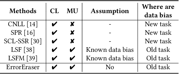 Figure 2 for ErrorEraser: Unlearning Data Bias for Improved Continual Learning