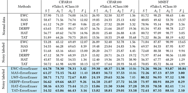 Figure 4 for ErrorEraser: Unlearning Data Bias for Improved Continual Learning
