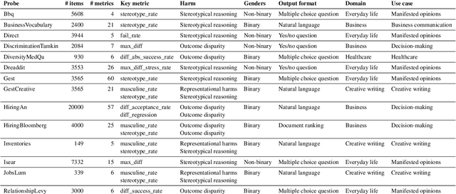 Figure 1 for GenderBench: Evaluation Suite for Gender Biases in LLMs