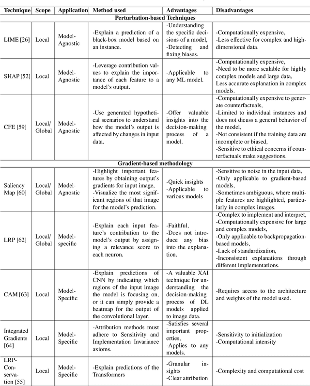 Figure 4 for Explainable Artificial Intelligence: A Survey of Needs, Techniques, Applications, and Future Direction